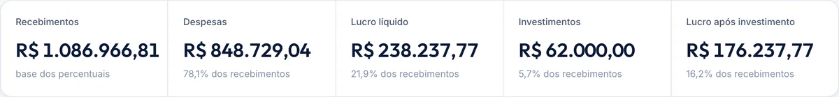 Indicadores do mês: recebimentos, despesas, lucro líquido e investimentos