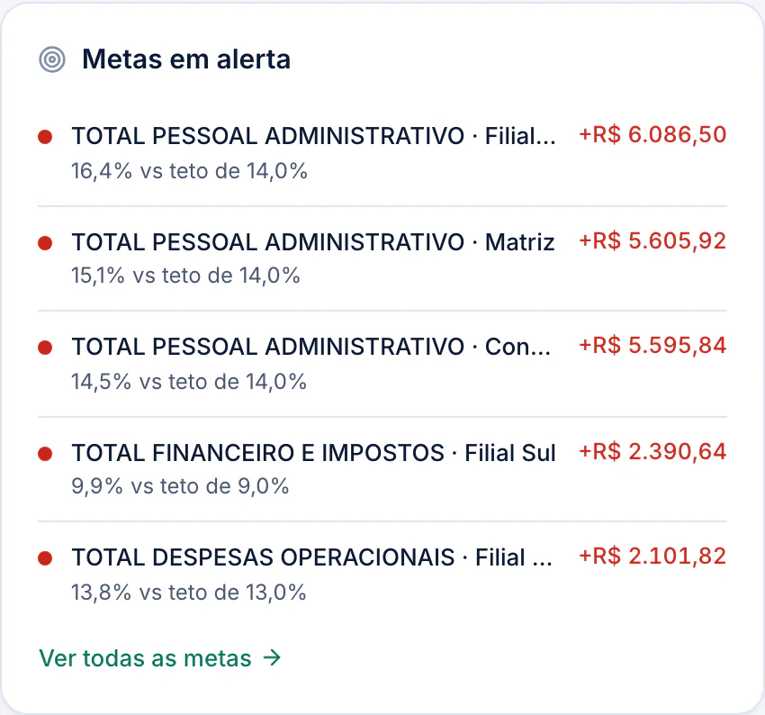 Metas em alerta com o realizado, o teto e o excesso em reais