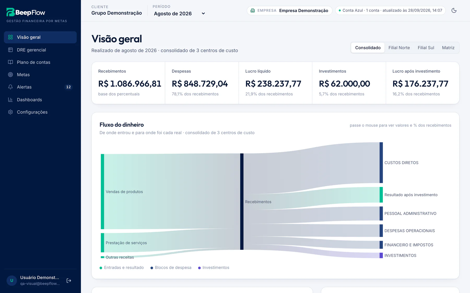 Visão geral do BeepFlow: recebimentos, despesas, lucro líquido, investimentos e o fluxo do dinheiro de uma empresa com três filiais